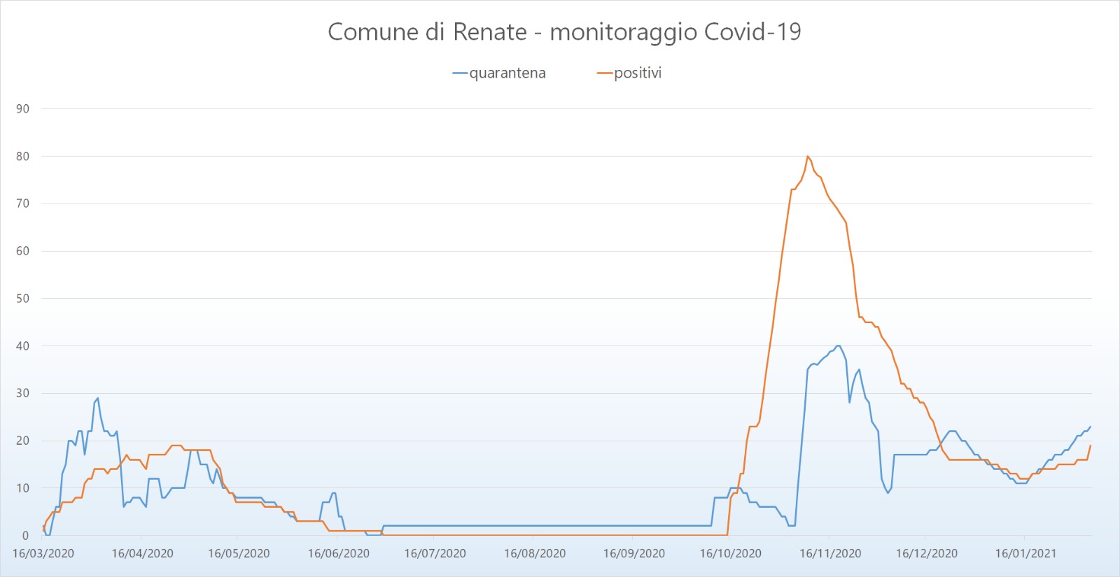 Comunicazione del sindaco 9 febbraio 2021